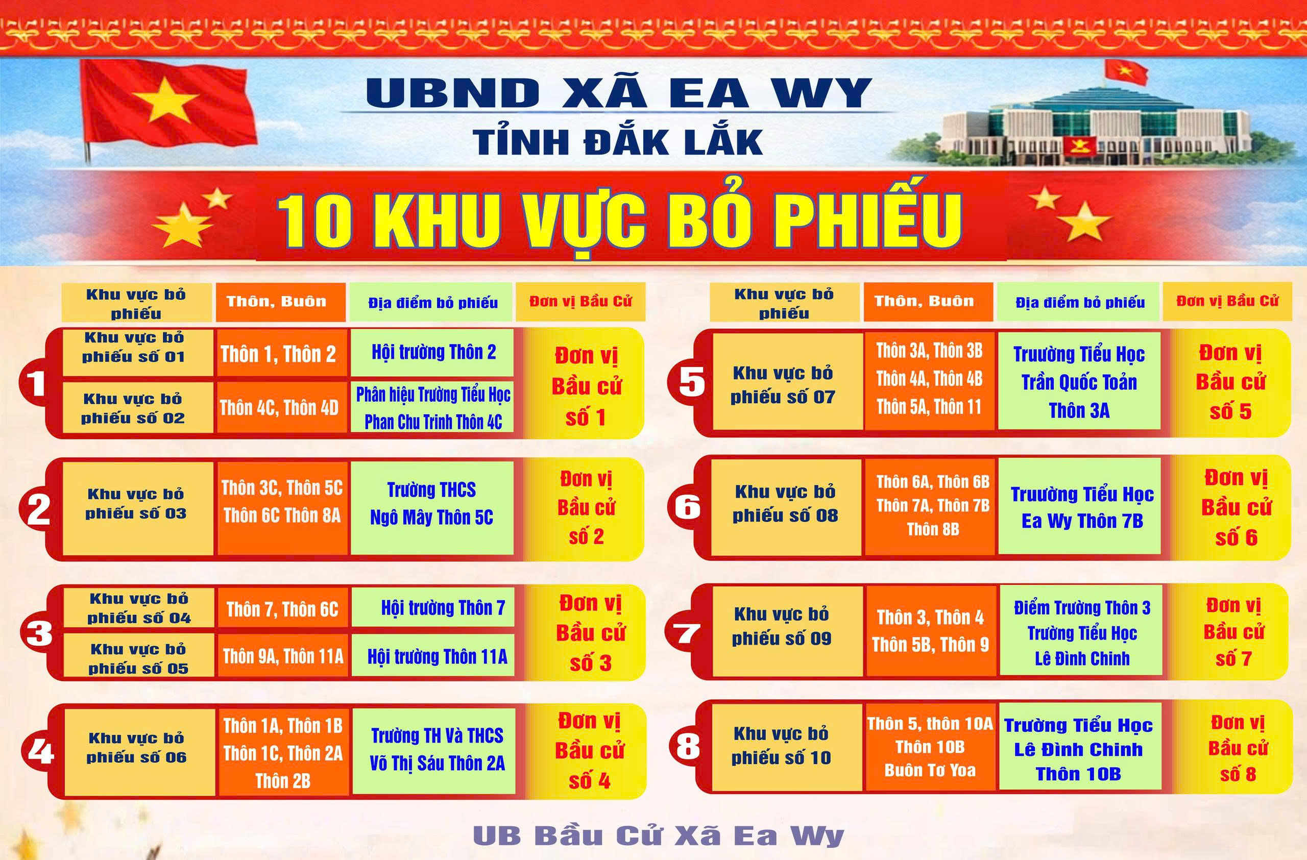 10 khu vực bỏ phiếu Bầu cử Đại biểu Quốc hội khóa XVI và Đại biểu HĐND các cấp nhiệm kỳ 2026-2031 trên địa bàn xã Ea Wy